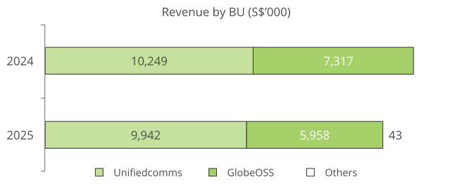 Revenue by BU (S$’000)