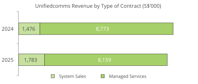 Unifiedcomms Revenue by Type of Contract (S$’000)