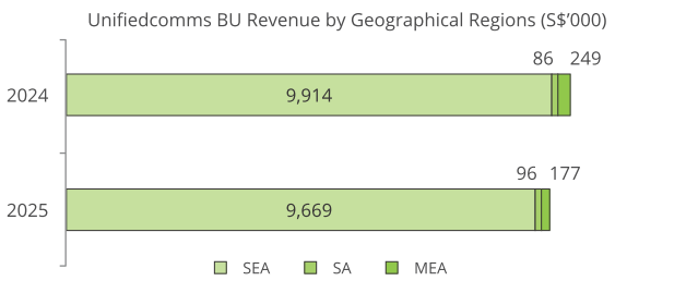 Unifiedcomms BU Revenue by Geographical Regions (S$’000)
