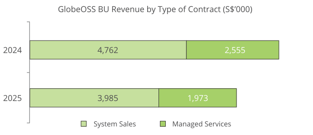 GlobeOSS BU Revenue by Type of Contract (S$’000)