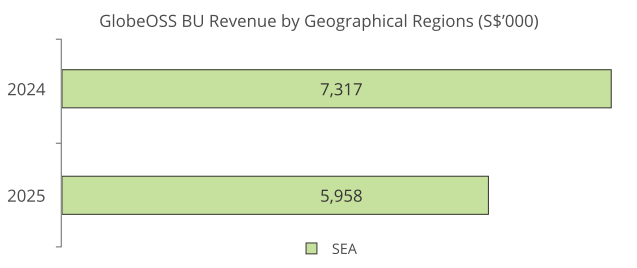 GlobeOSS BU Revenue by Geographical Regions (S$’000)