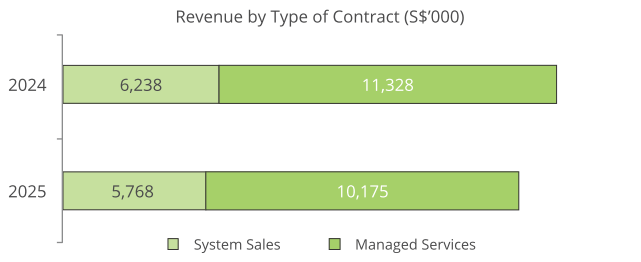 Revenue by Type of Contract (S$’000)