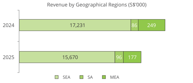 Revenue by Geographical Regions (S$’000)
