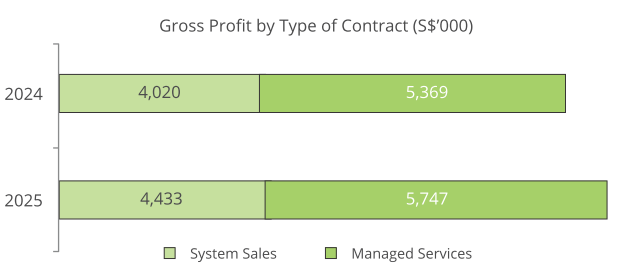 Gross Profit by Type of Contract (S$’000)