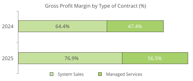 Gross Profit Margin by Type of Contract (%)