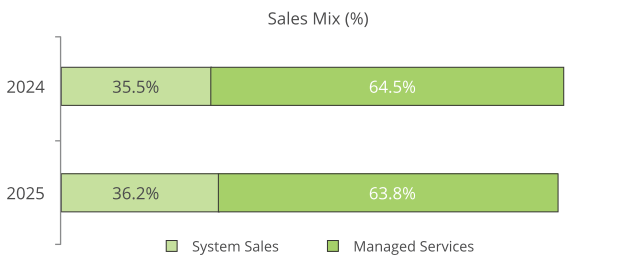 Sales Mix (%)