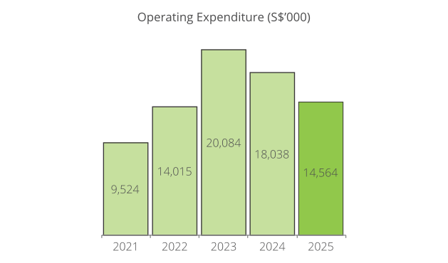 Operating Expenditure (S$’000)