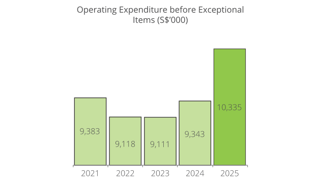 Operating Expenditure before Exceptional Items (S$’000)