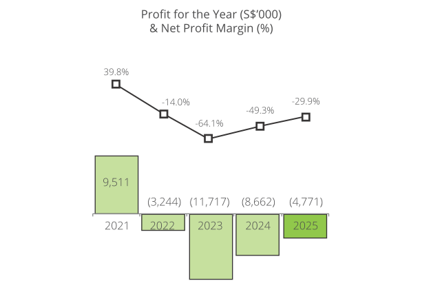 Profit for the Year (S$’000) & Net Profit Margin (%)