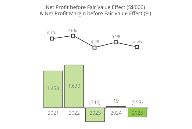 Net Profit before Fair Value Effect (S$’000) & Net Profit Margin before Fair Value Effect (%)