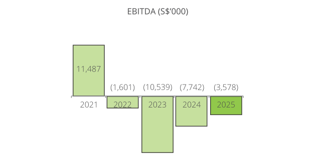 EBITDA (S$’000)