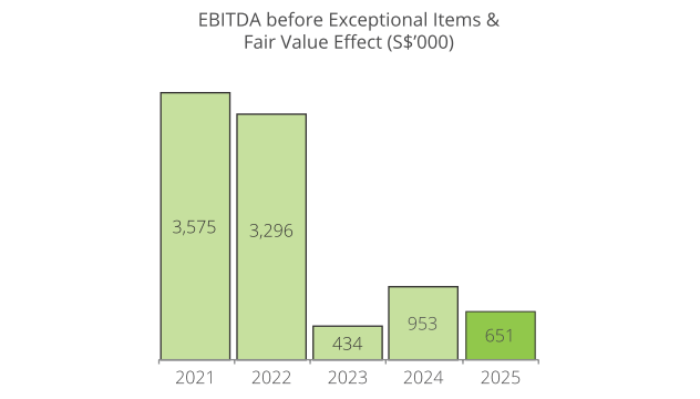 EBITDA before Exceptional Items & Fair Value Effect (S$’000)