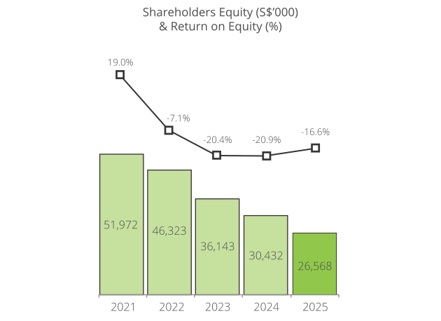 Shareholders Equity (S$’000) & Return on Equity (%)
