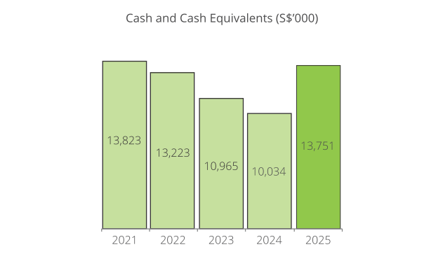 Cash and Cash Equivalents (S$’000)